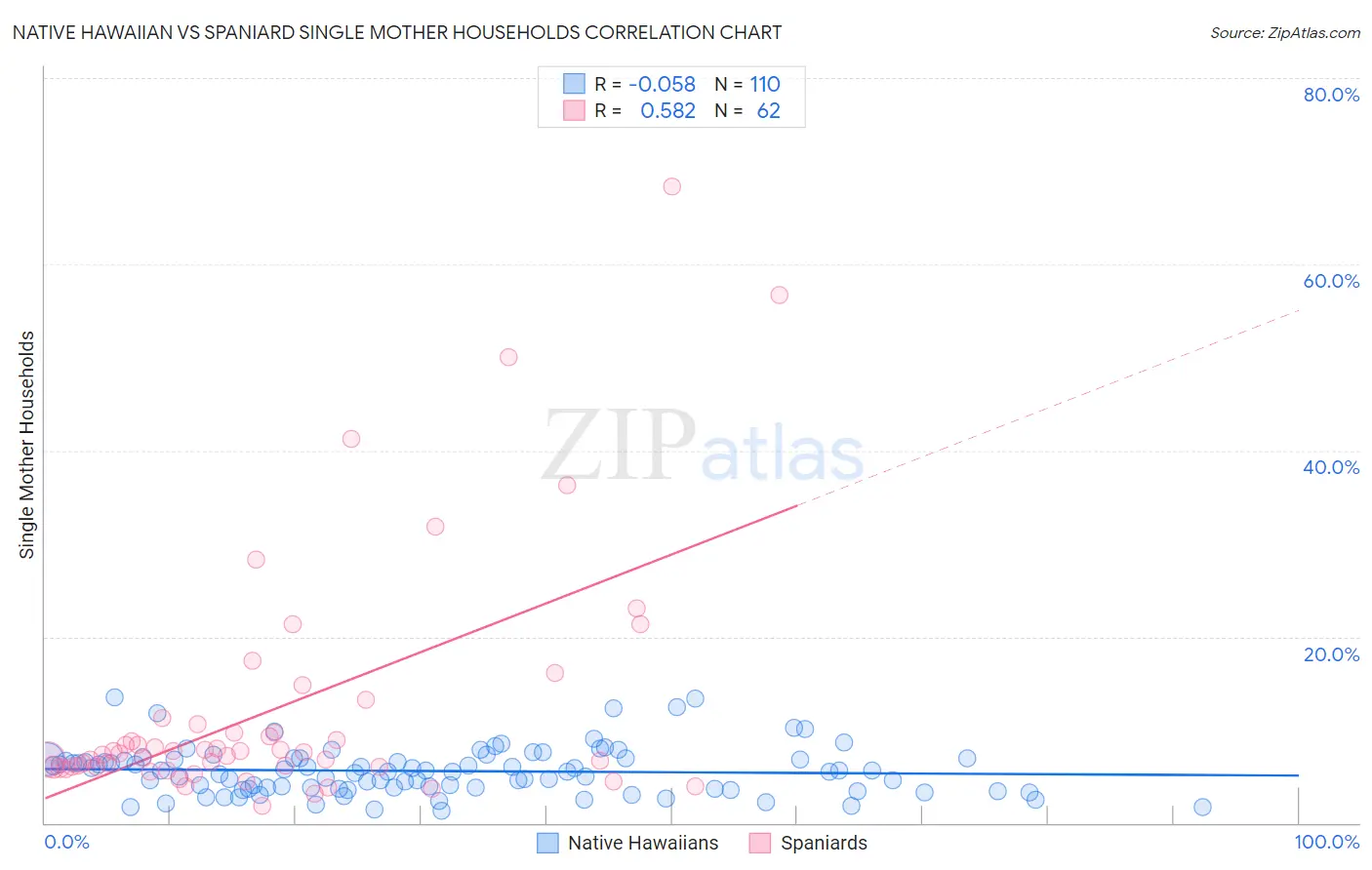 Native Hawaiian vs Spaniard Single Mother Households