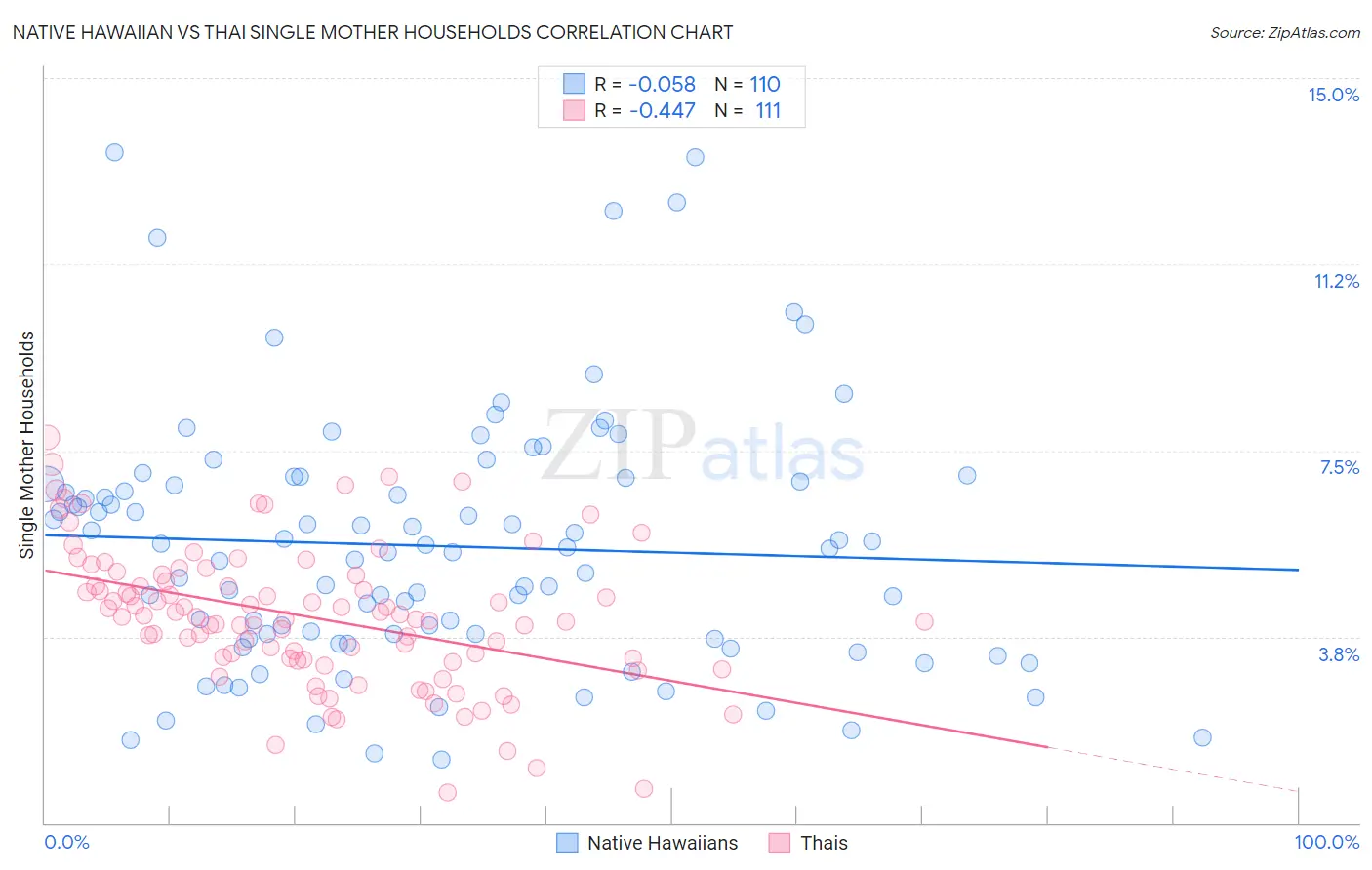 Native Hawaiian vs Thai Single Mother Households