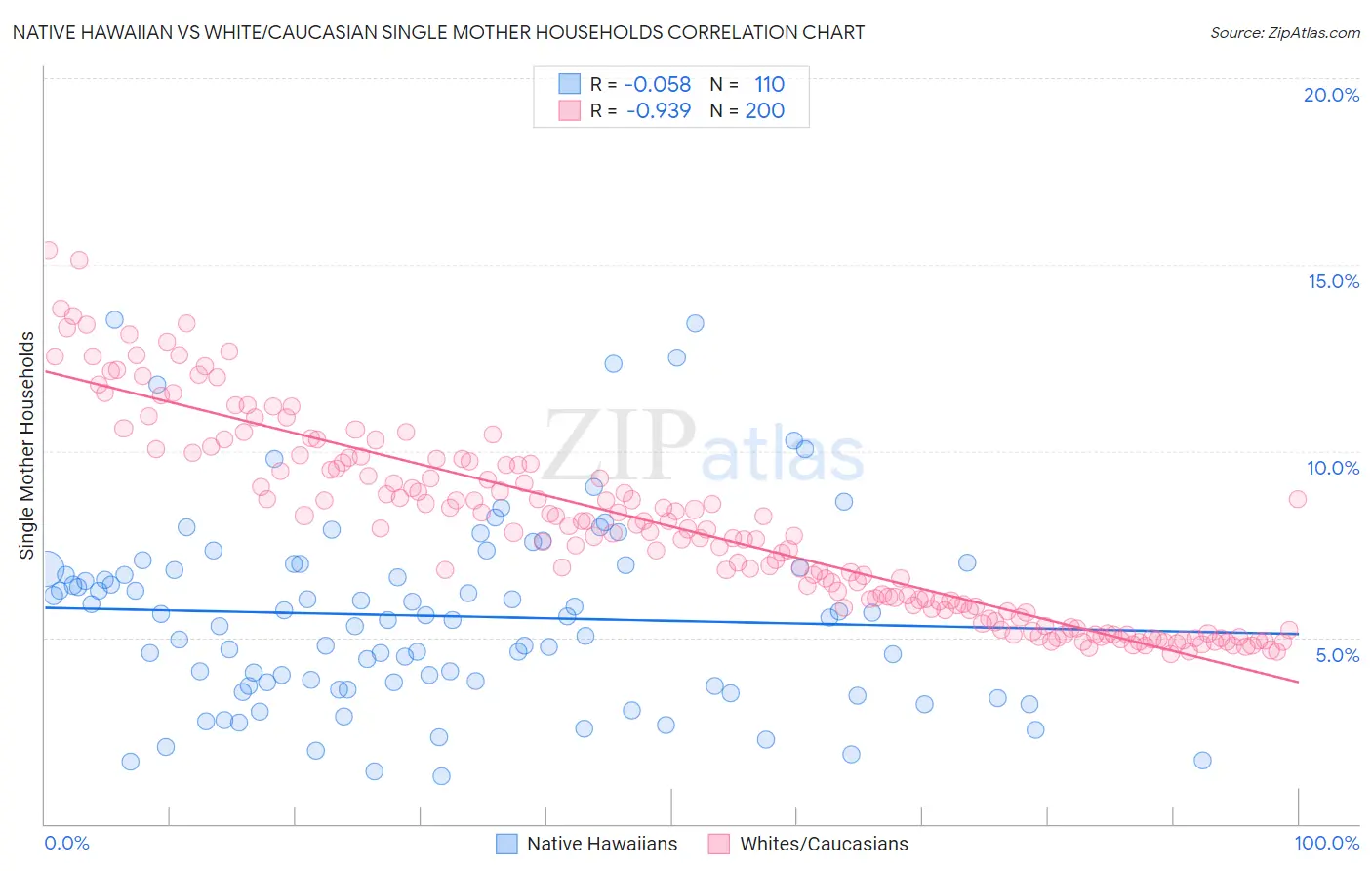 Native Hawaiian vs White/Caucasian Single Mother Households