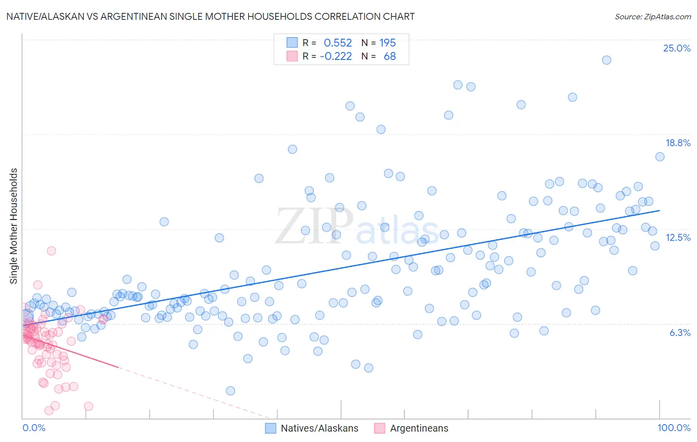 Native/Alaskan vs Argentinean Single Mother Households