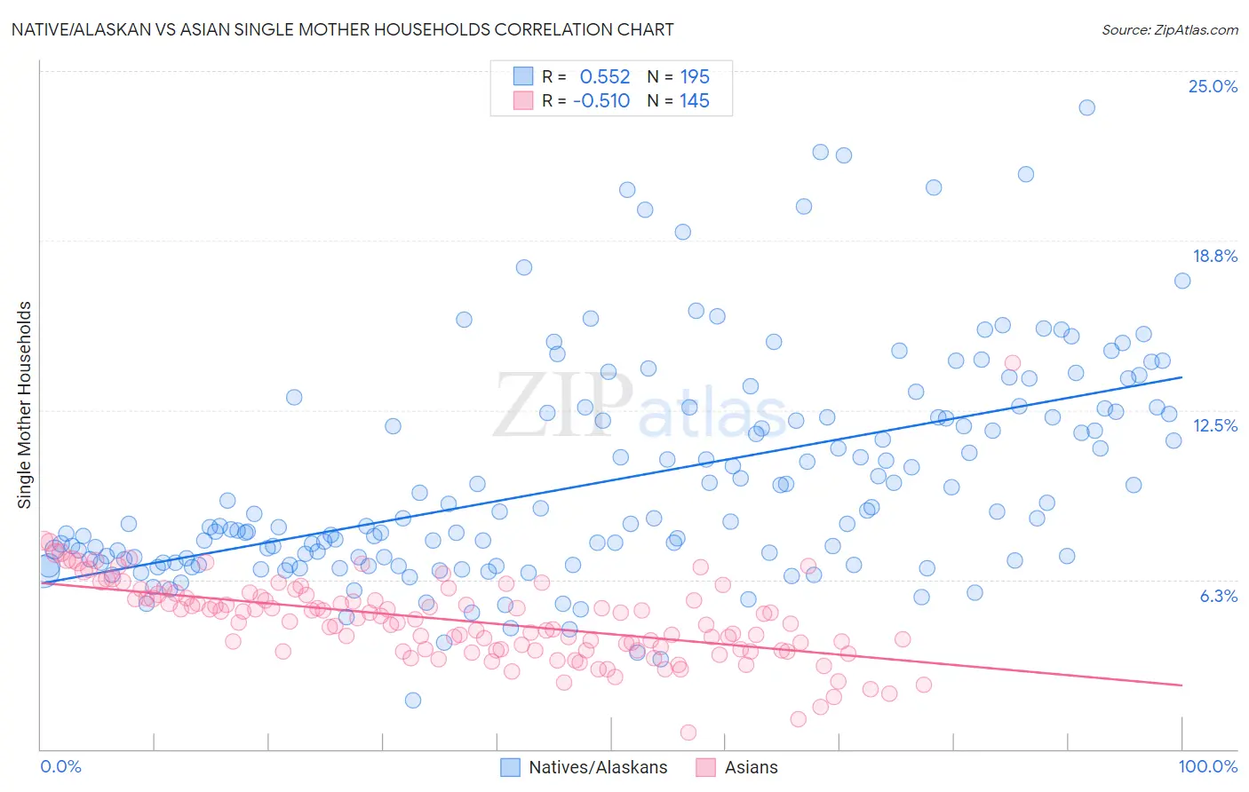 Native/Alaskan vs Asian Single Mother Households