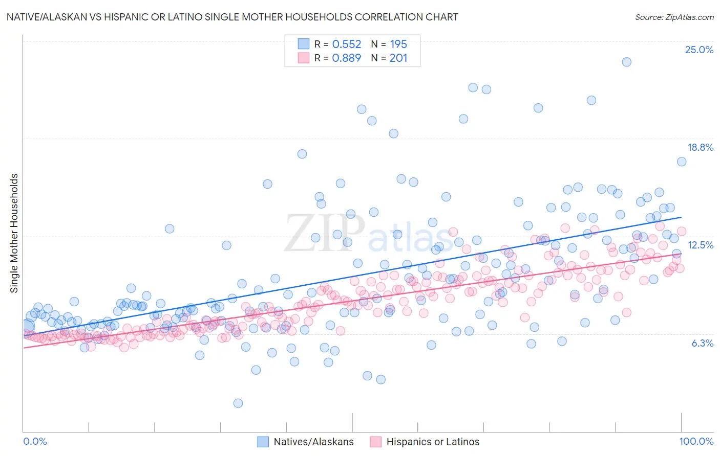 Native/Alaskan vs Hispanic or Latino Single Mother Households