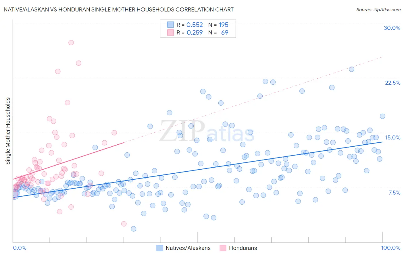 Native/Alaskan vs Honduran Single Mother Households