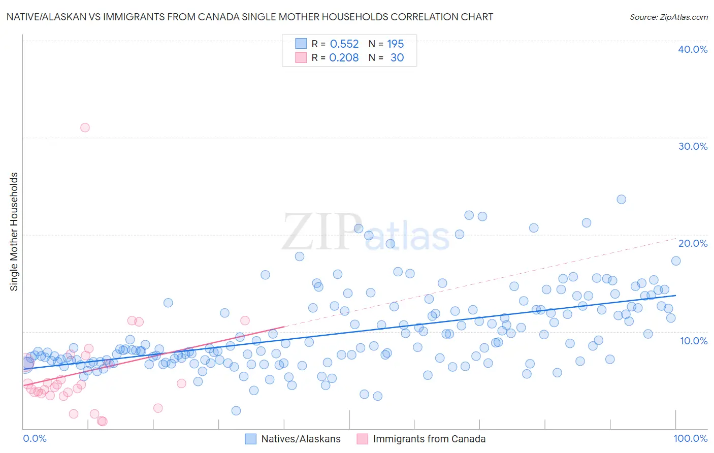 Native/Alaskan vs Immigrants from Canada Single Mother Households
