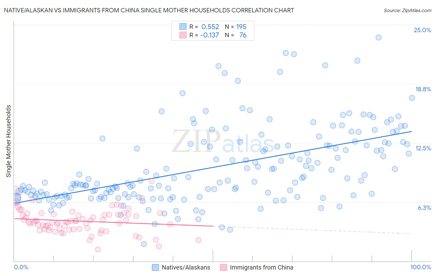 Native/Alaskan vs Immigrants from China Single Mother Households