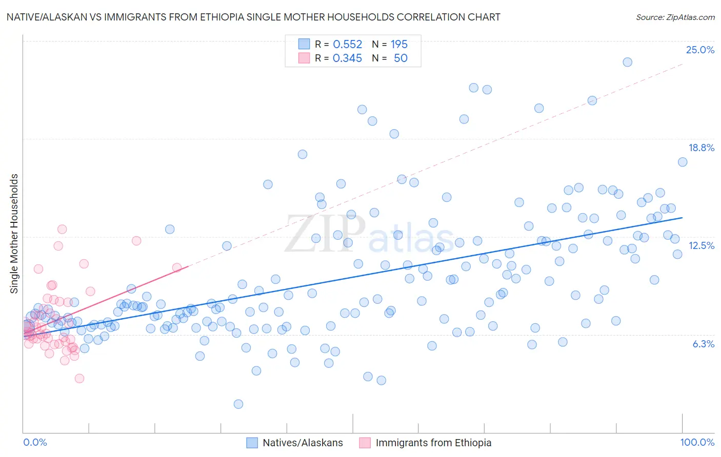 Native/Alaskan vs Immigrants from Ethiopia Single Mother Households