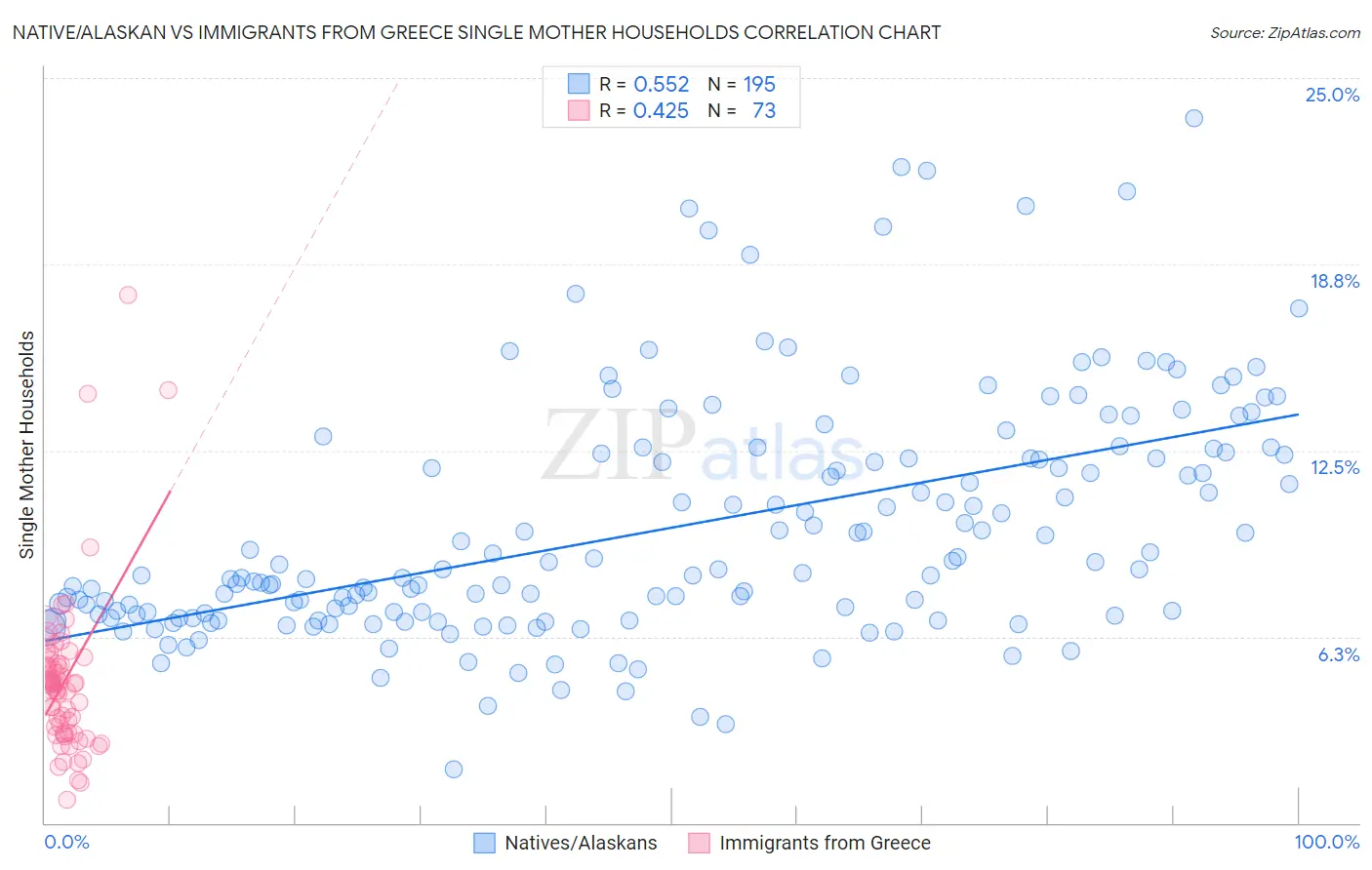 Native/Alaskan vs Immigrants from Greece Single Mother Households