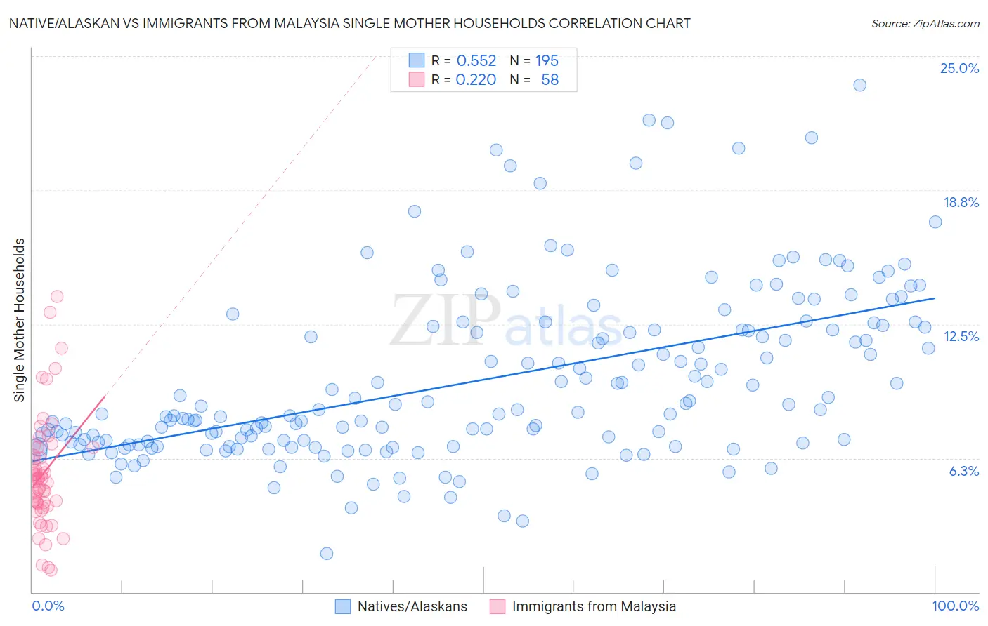 Native/Alaskan vs Immigrants from Malaysia Single Mother Households