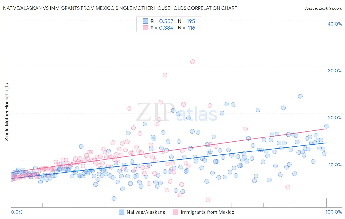 Native/Alaskan vs Immigrants from Mexico Single Mother Households