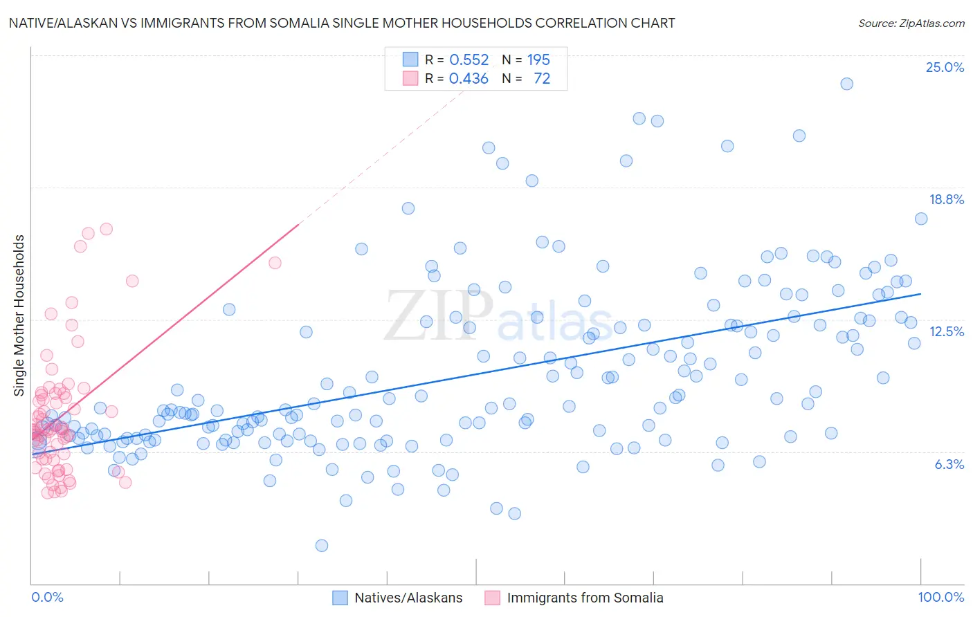 Native/Alaskan vs Immigrants from Somalia Single Mother Households