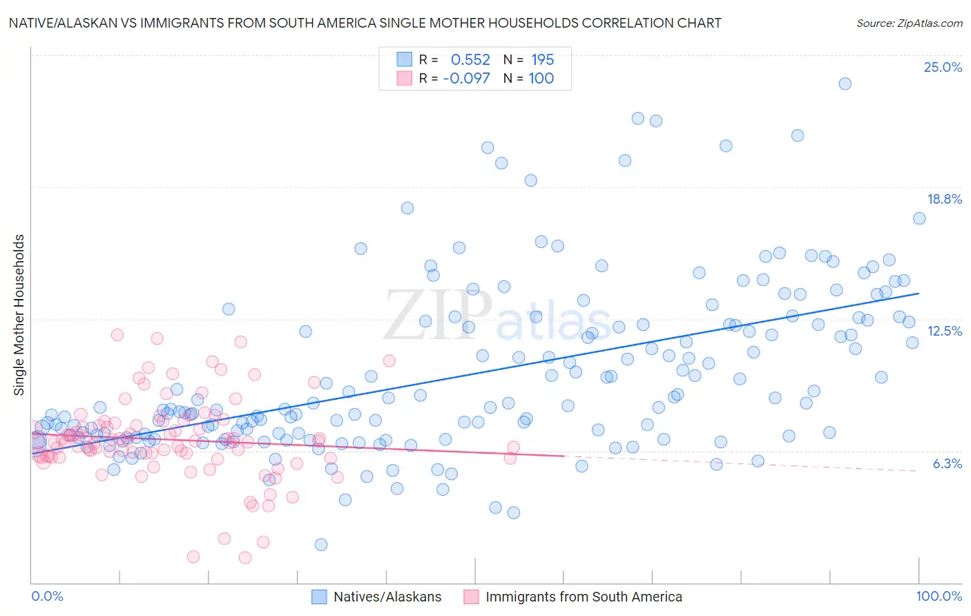 Native/Alaskan vs Immigrants from South America Single Mother Households