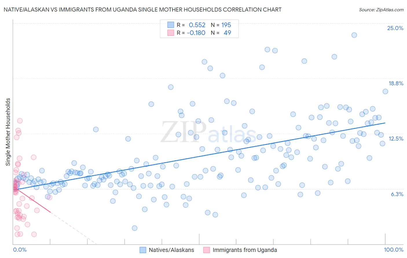 Native/Alaskan vs Immigrants from Uganda Single Mother Households