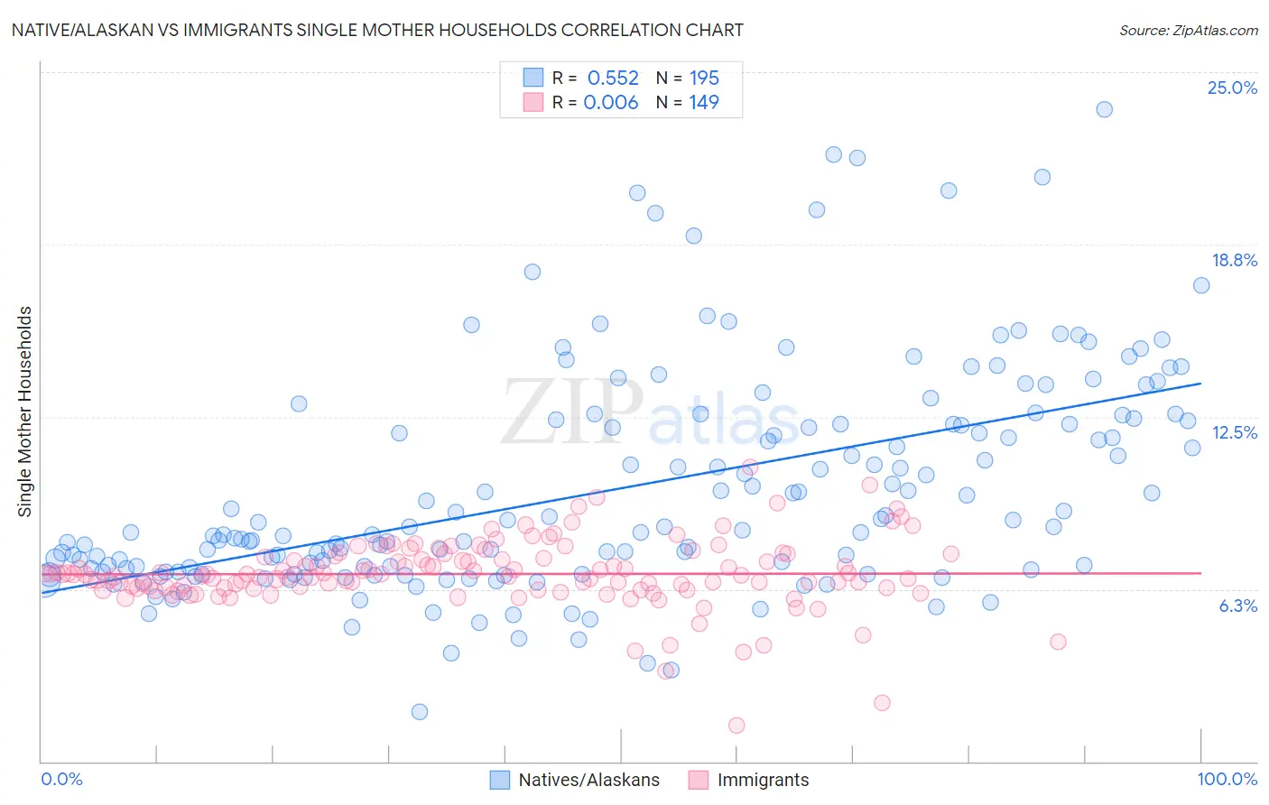 Native/Alaskan vs Immigrants Single Mother Households