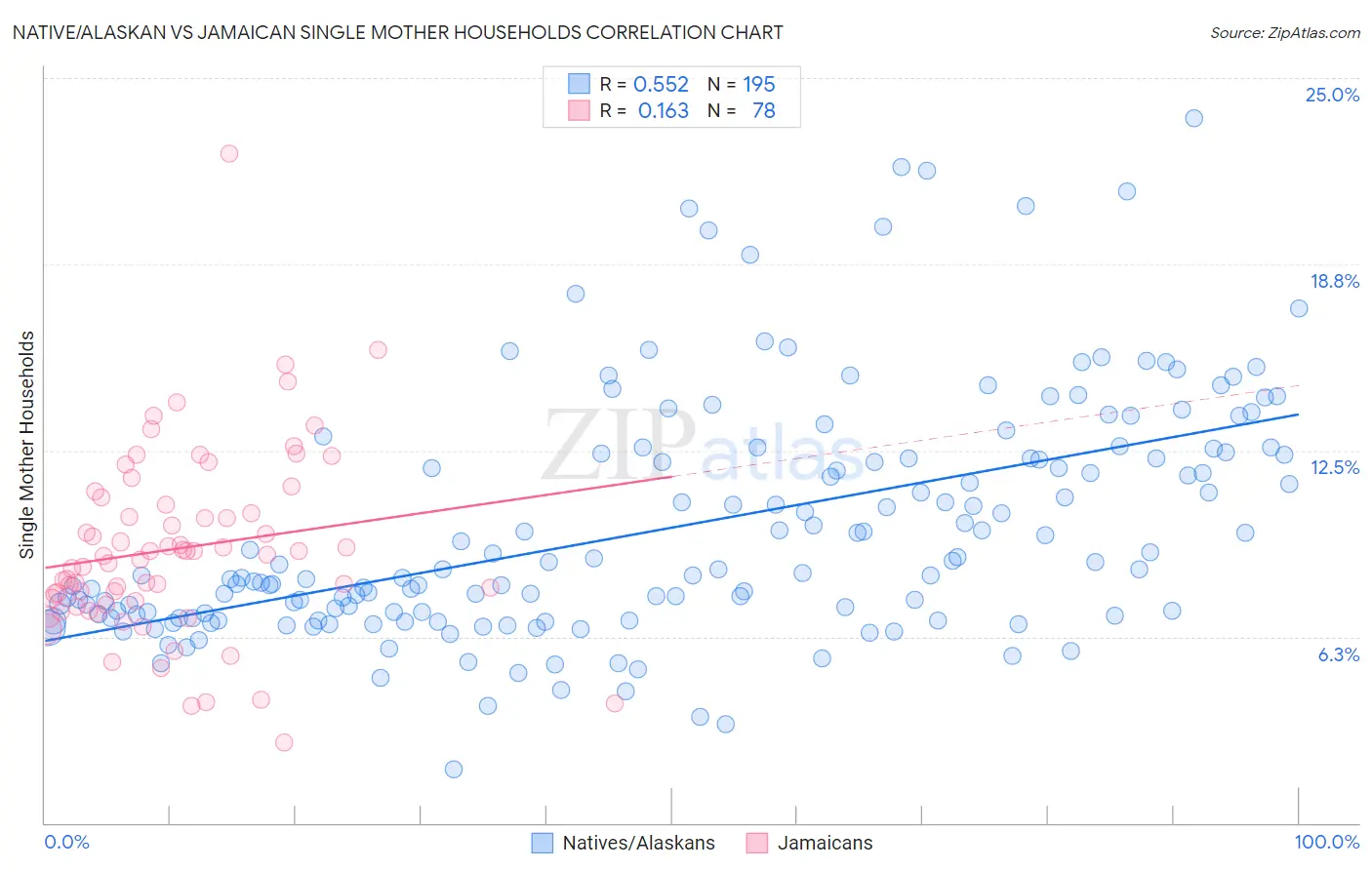 Native/Alaskan vs Jamaican Single Mother Households