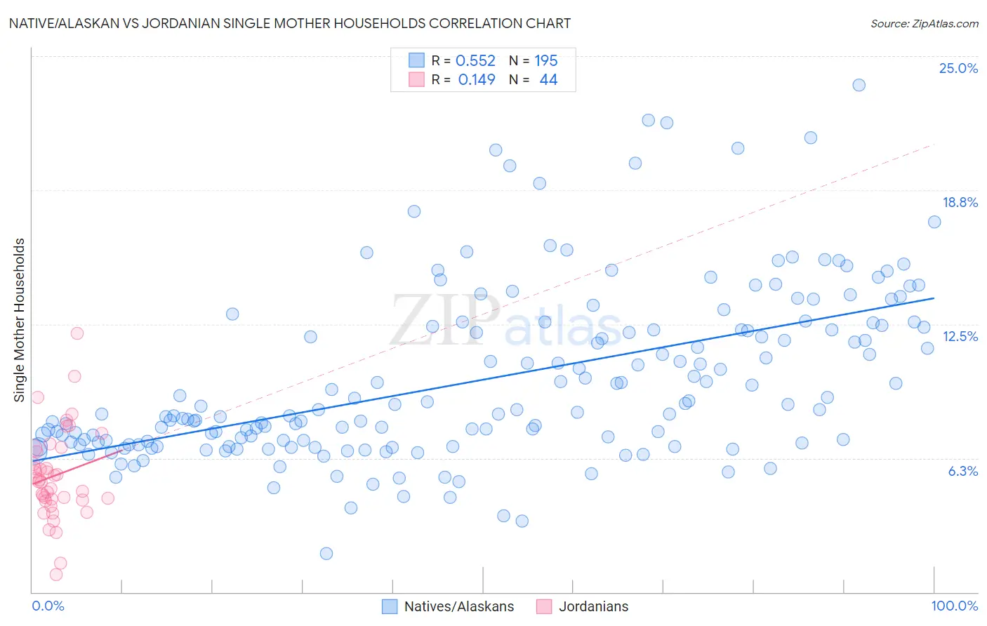 Native/Alaskan vs Jordanian Single Mother Households