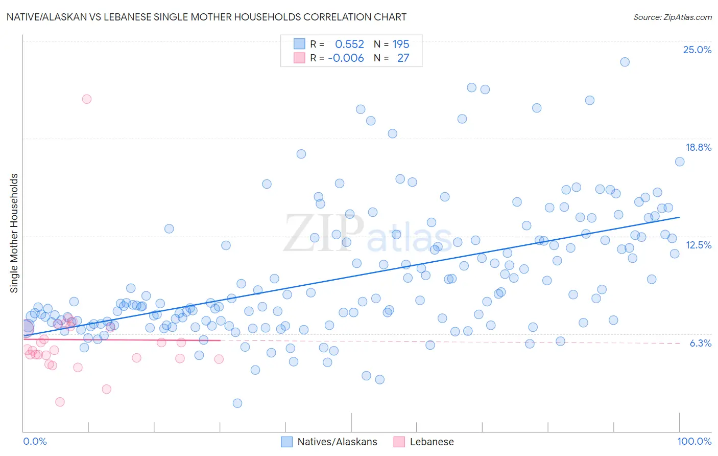 Native/Alaskan vs Lebanese Single Mother Households