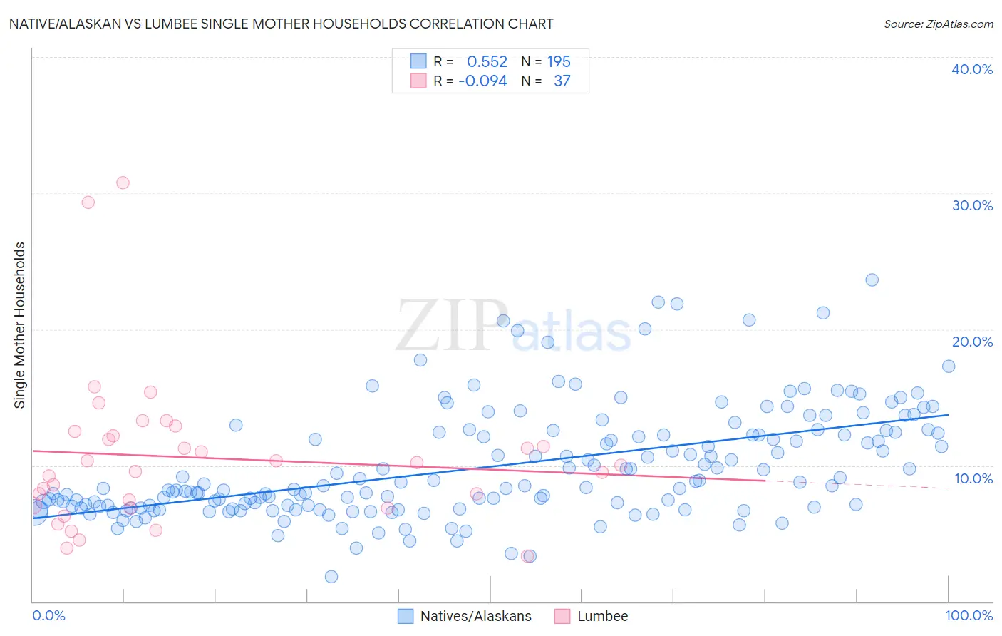 Native/Alaskan vs Lumbee Single Mother Households