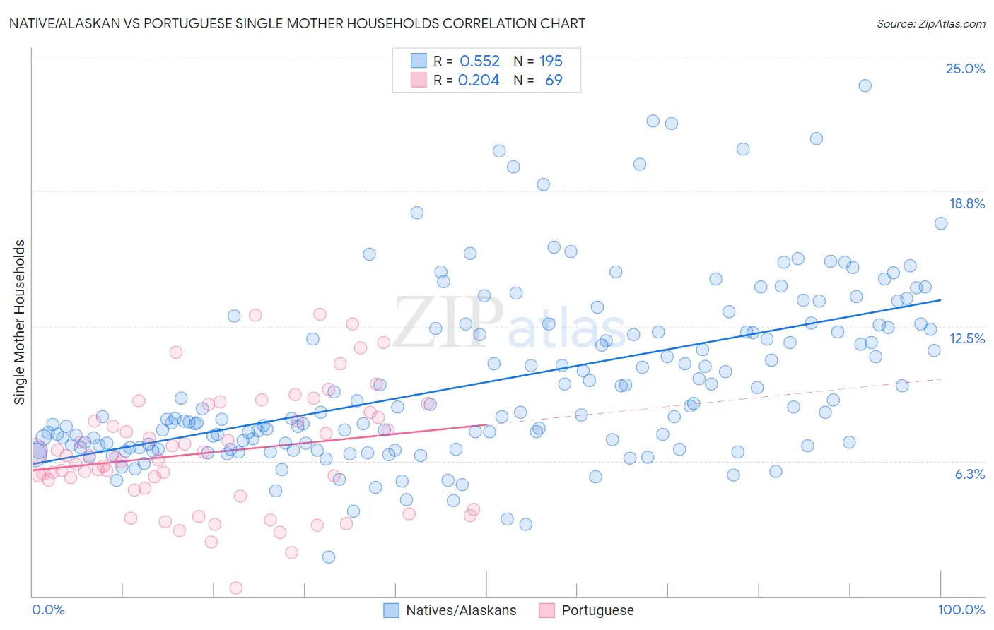 Native/Alaskan vs Portuguese Single Mother Households