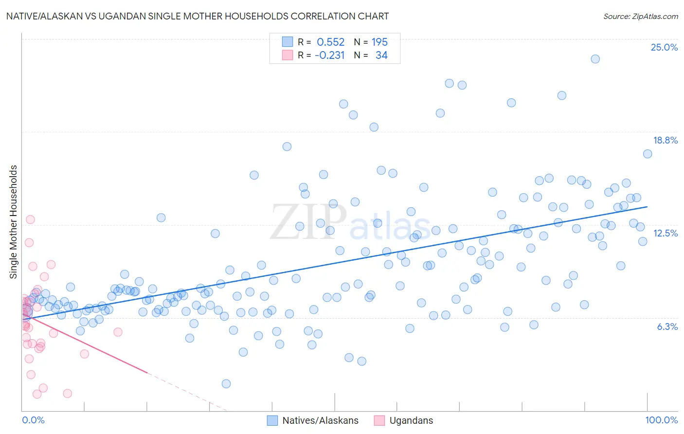 Native/Alaskan vs Ugandan Single Mother Households