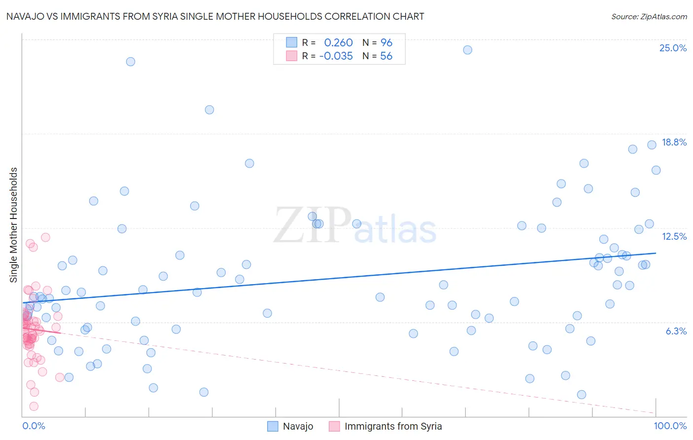 Navajo vs Immigrants from Syria Single Mother Households