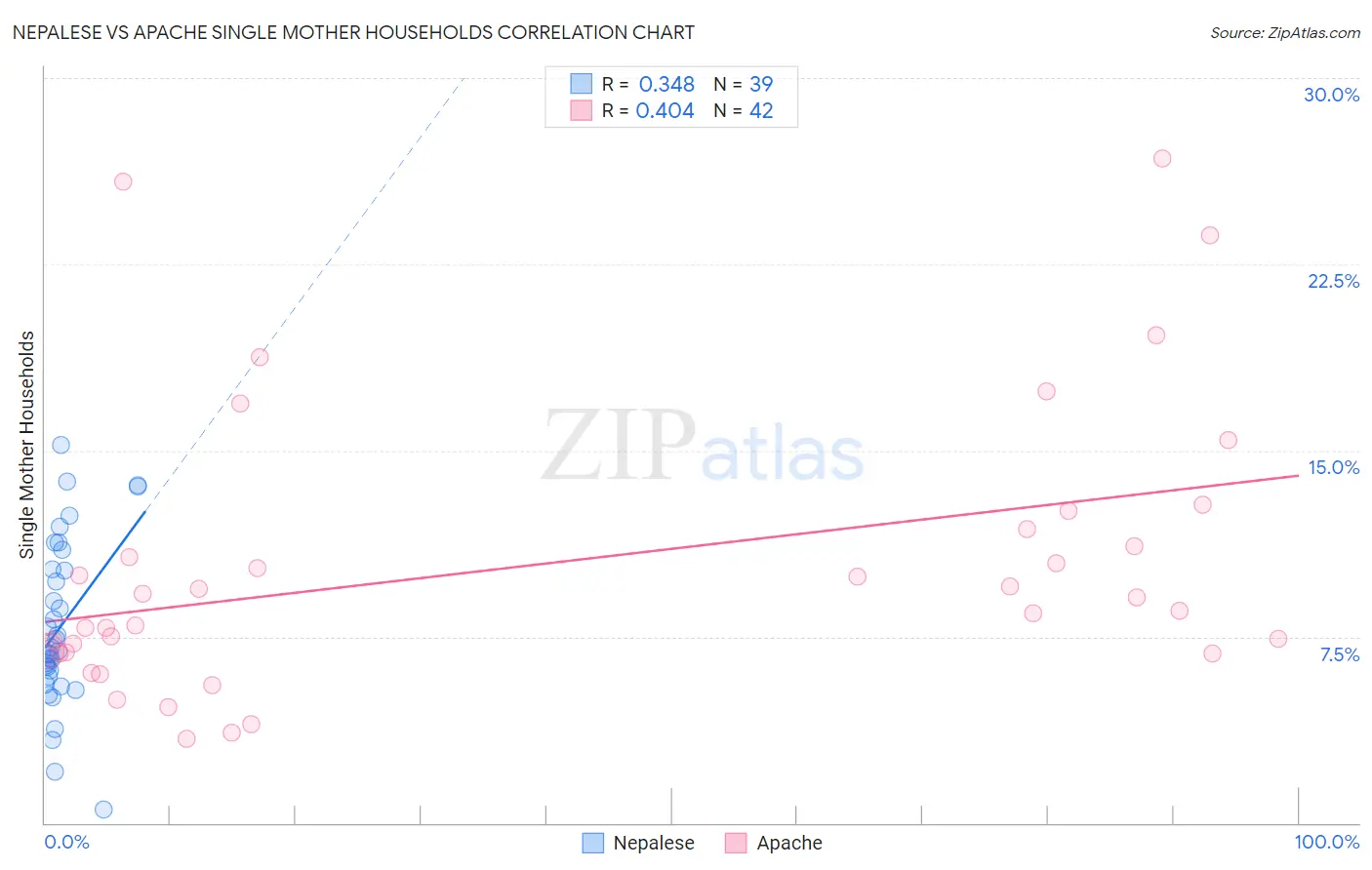 Nepalese vs Apache Single Mother Households