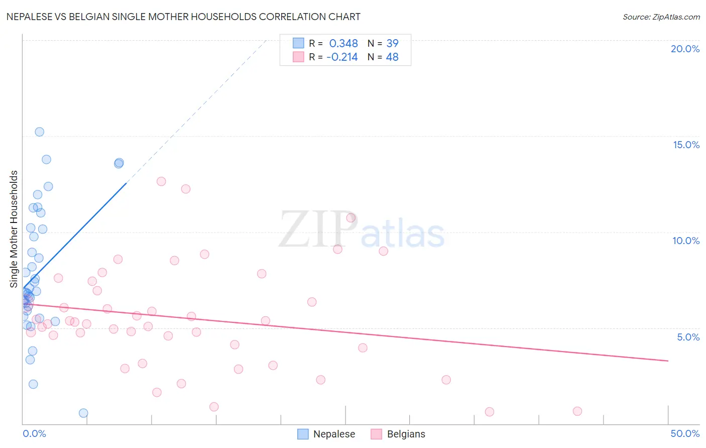 Nepalese vs Belgian Single Mother Households