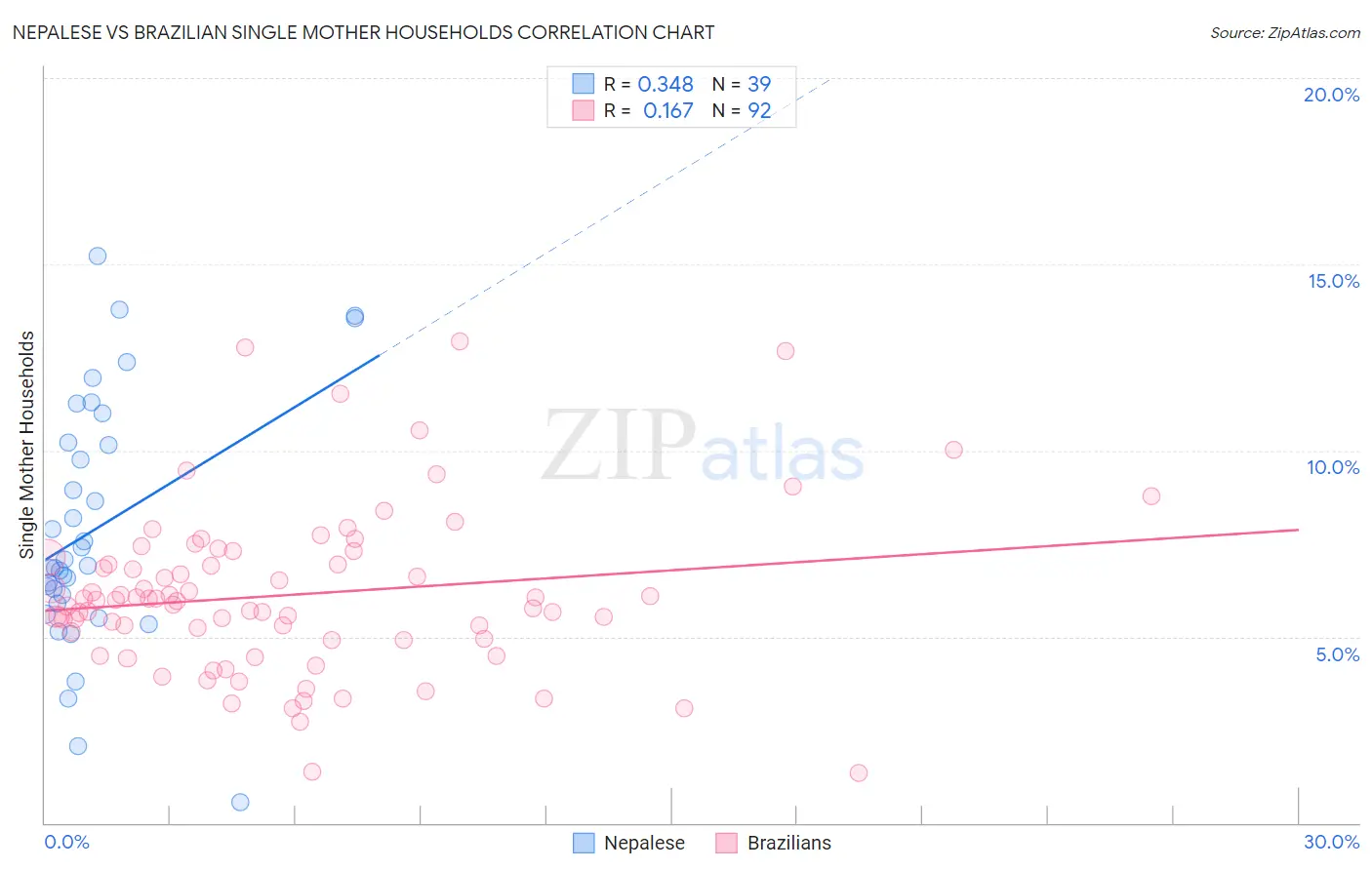 Nepalese vs Brazilian Single Mother Households