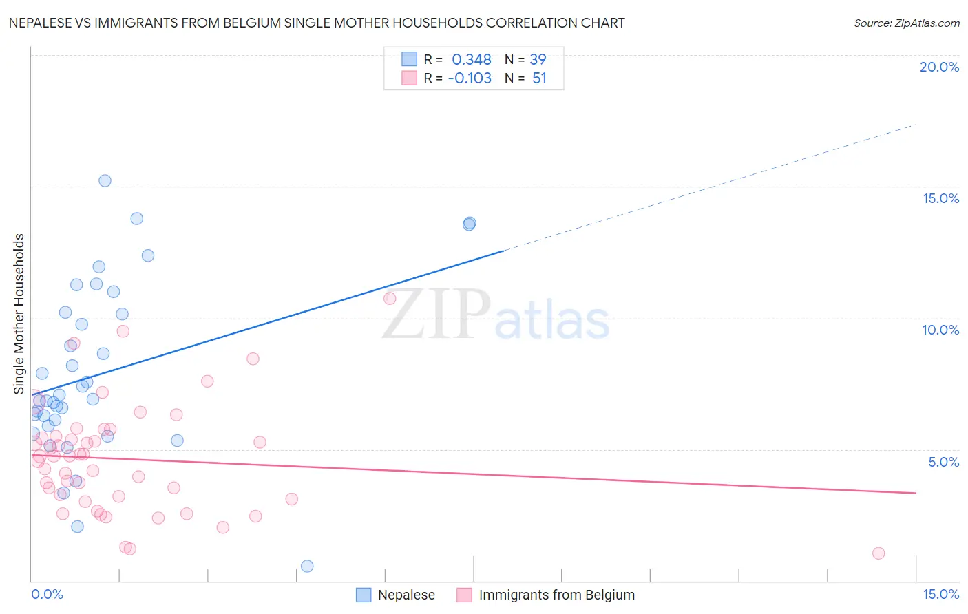 Nepalese vs Immigrants from Belgium Single Mother Households