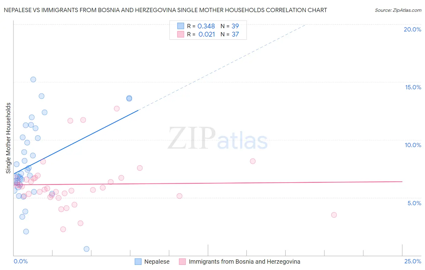 Nepalese vs Immigrants from Bosnia and Herzegovina Single Mother Households