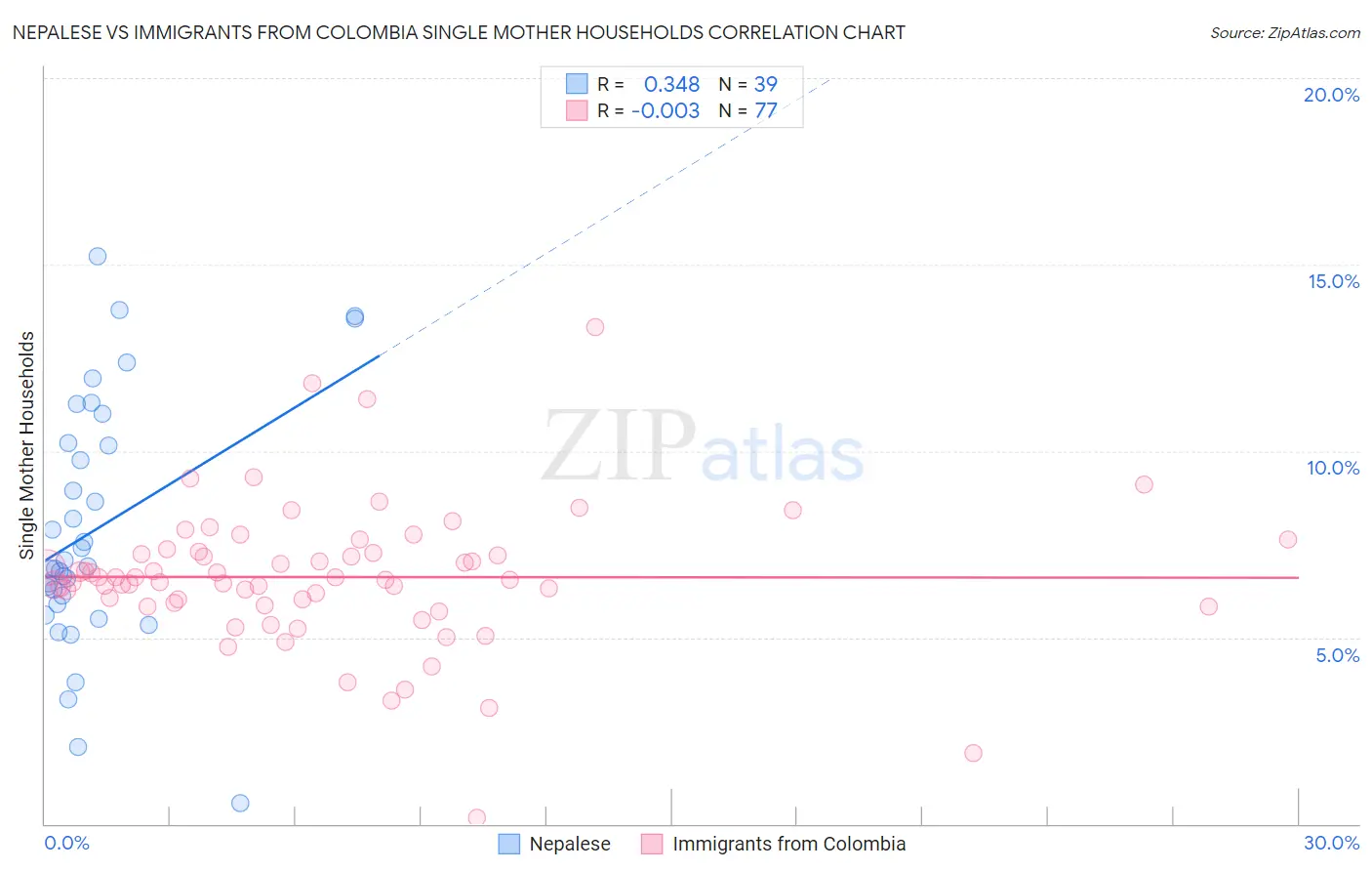 Nepalese vs Immigrants from Colombia Single Mother Households