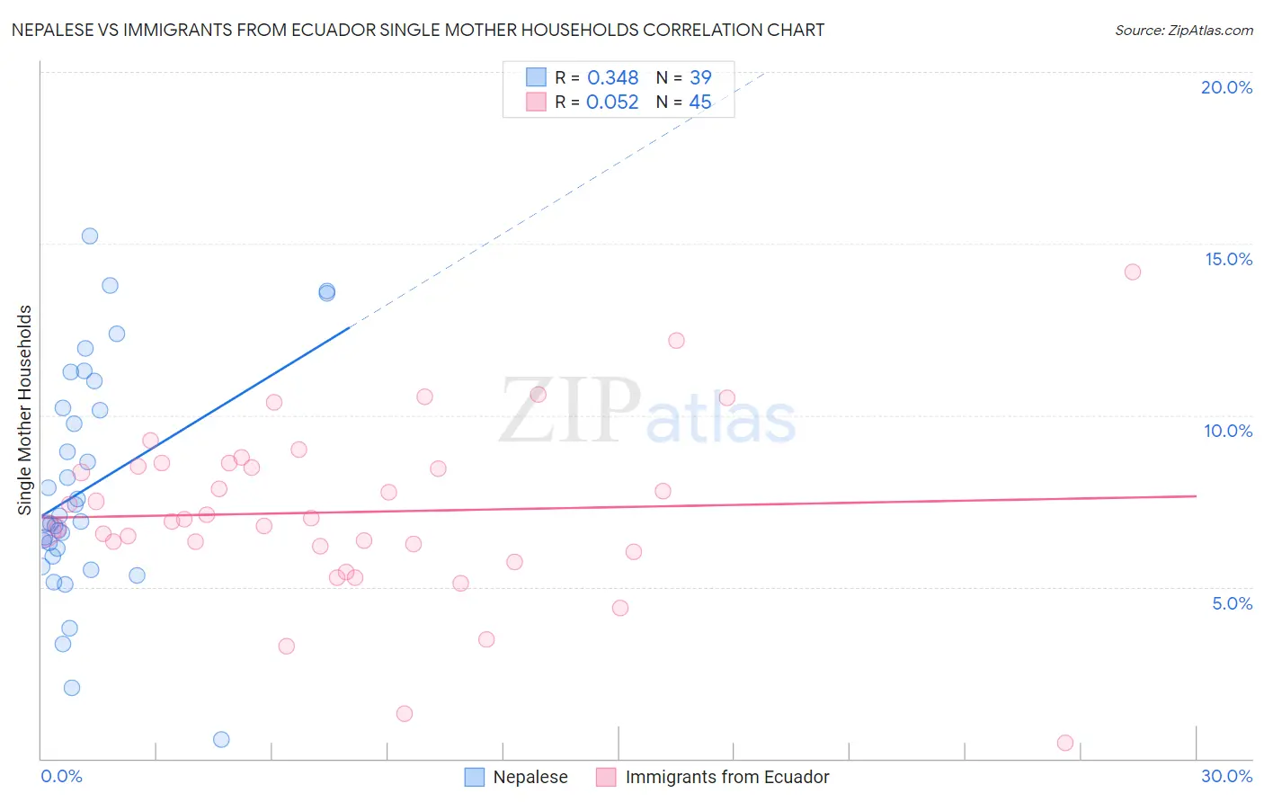 Nepalese vs Immigrants from Ecuador Single Mother Households