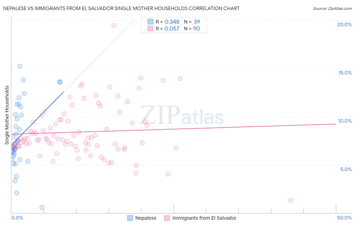 Nepalese vs Immigrants from El Salvador Single Mother Households