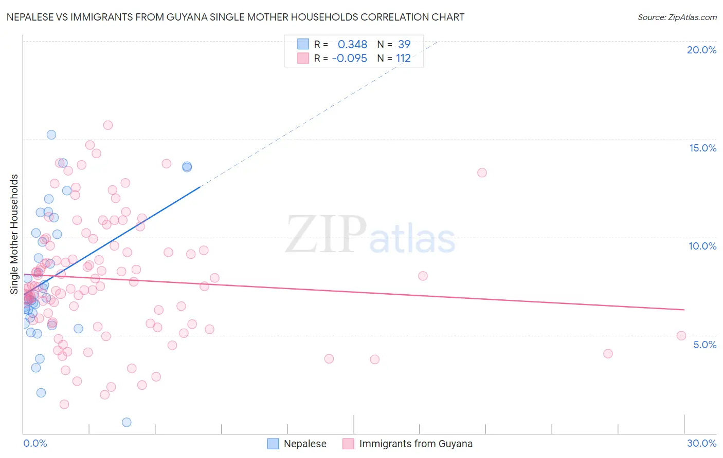 Nepalese vs Immigrants from Guyana Single Mother Households