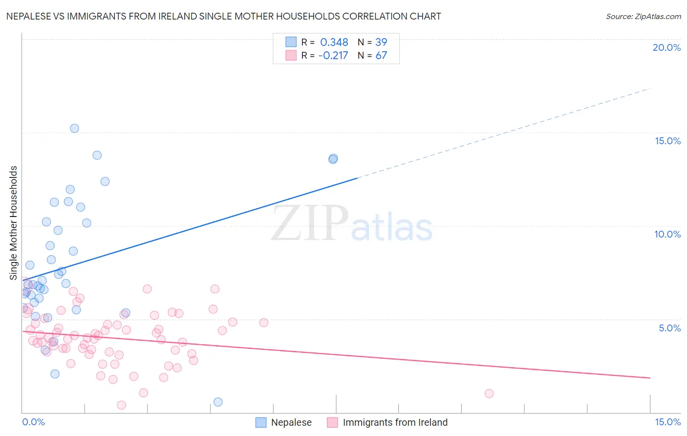 Nepalese vs Immigrants from Ireland Single Mother Households