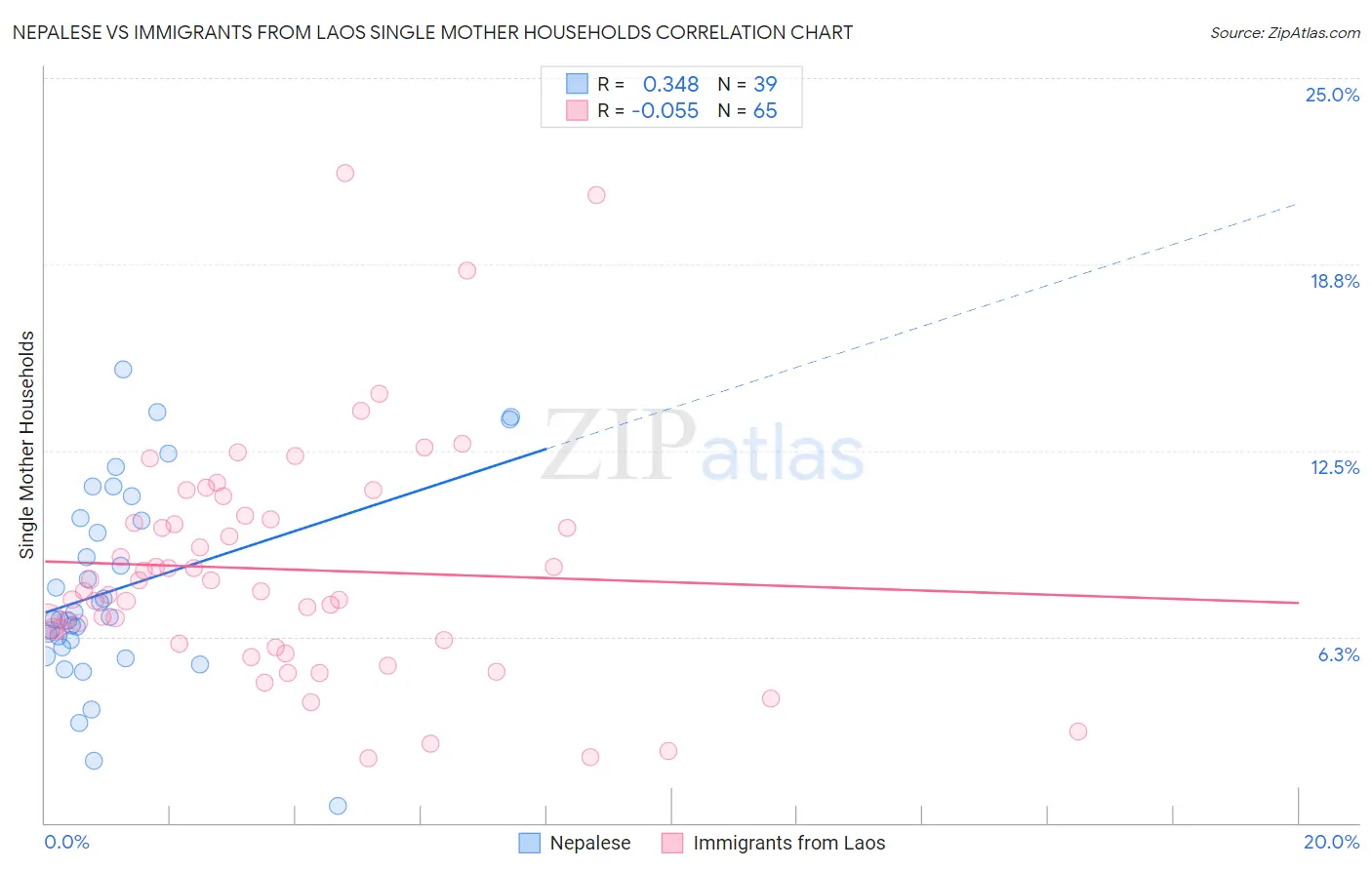 Nepalese vs Immigrants from Laos Single Mother Households