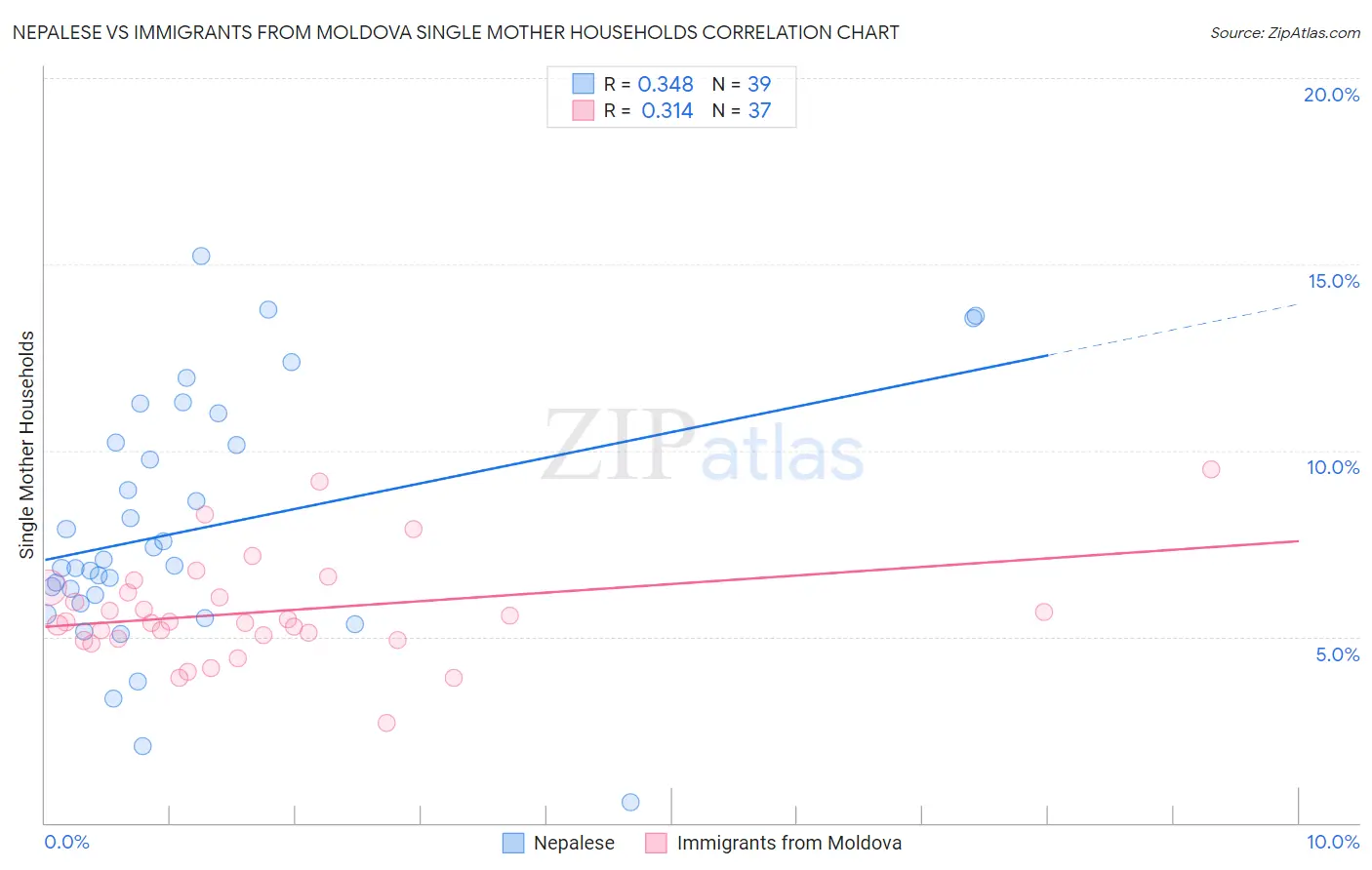 Nepalese vs Immigrants from Moldova Single Mother Households