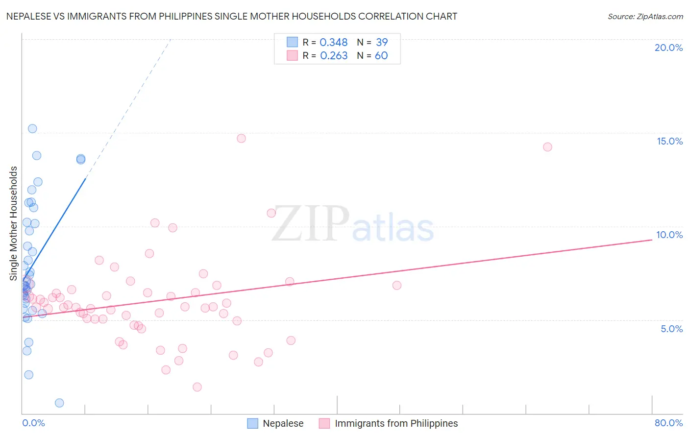 Nepalese vs Immigrants from Philippines Single Mother Households