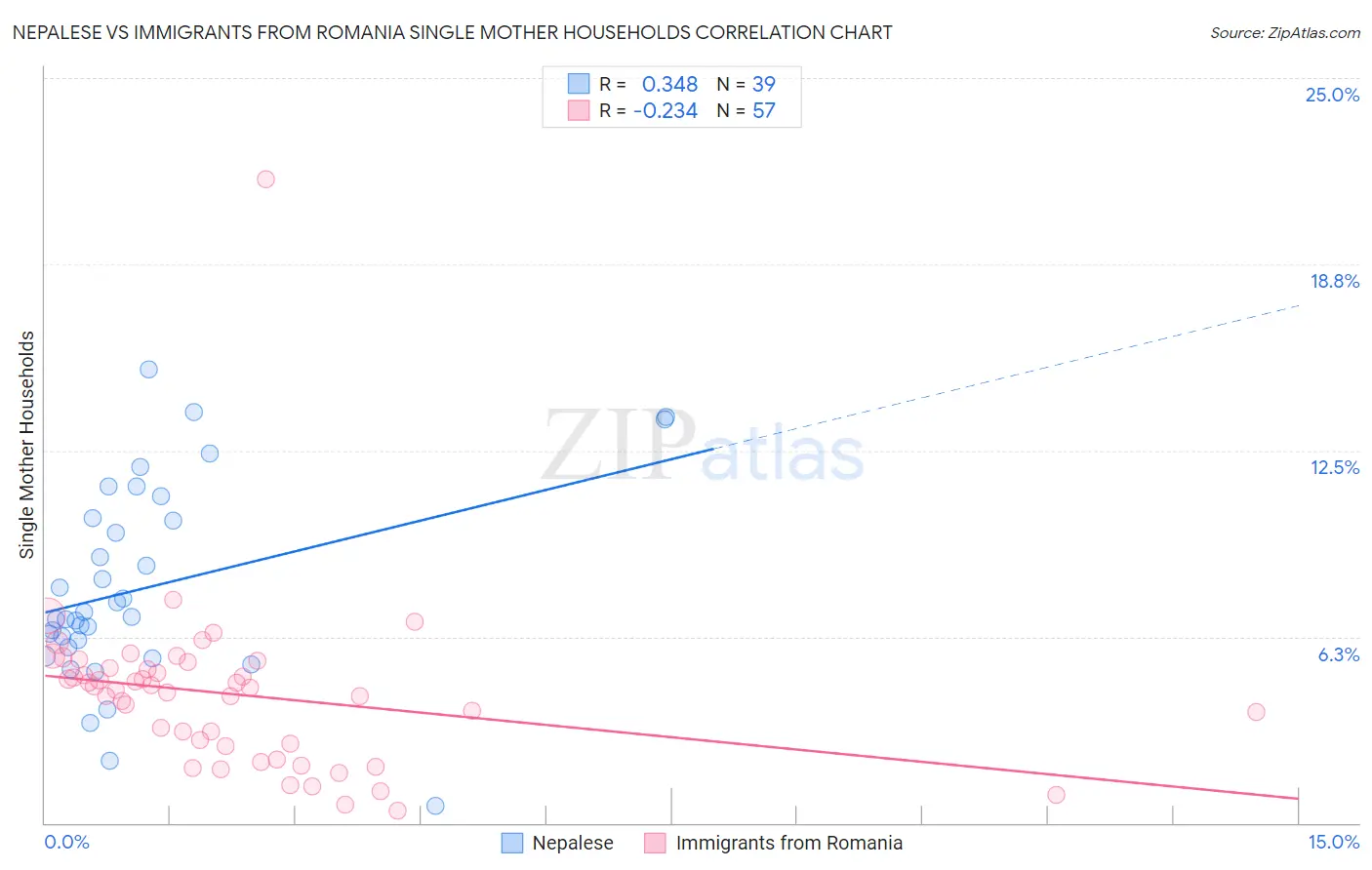 Nepalese vs Immigrants from Romania Single Mother Households