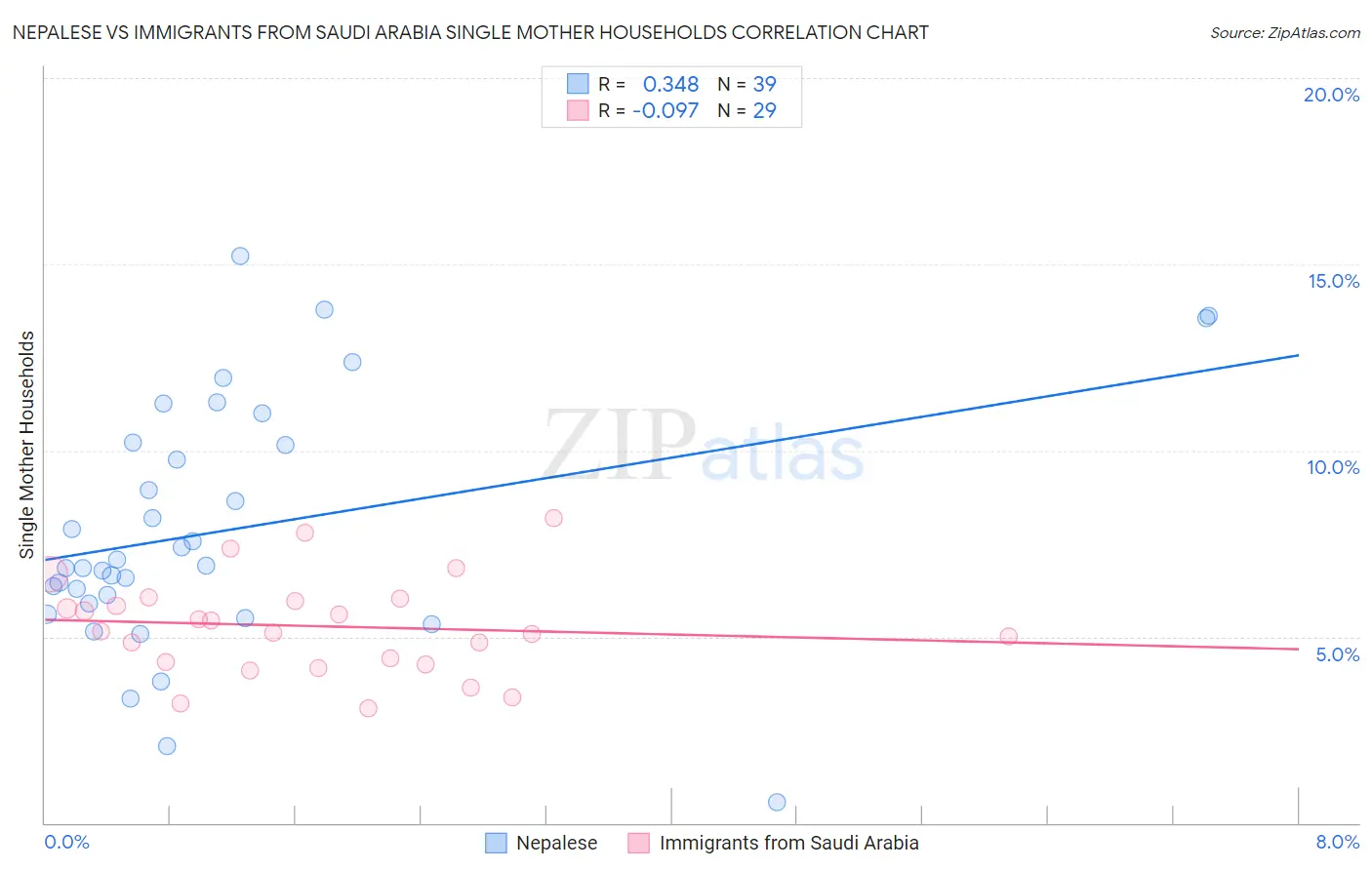 Nepalese vs Immigrants from Saudi Arabia Single Mother Households