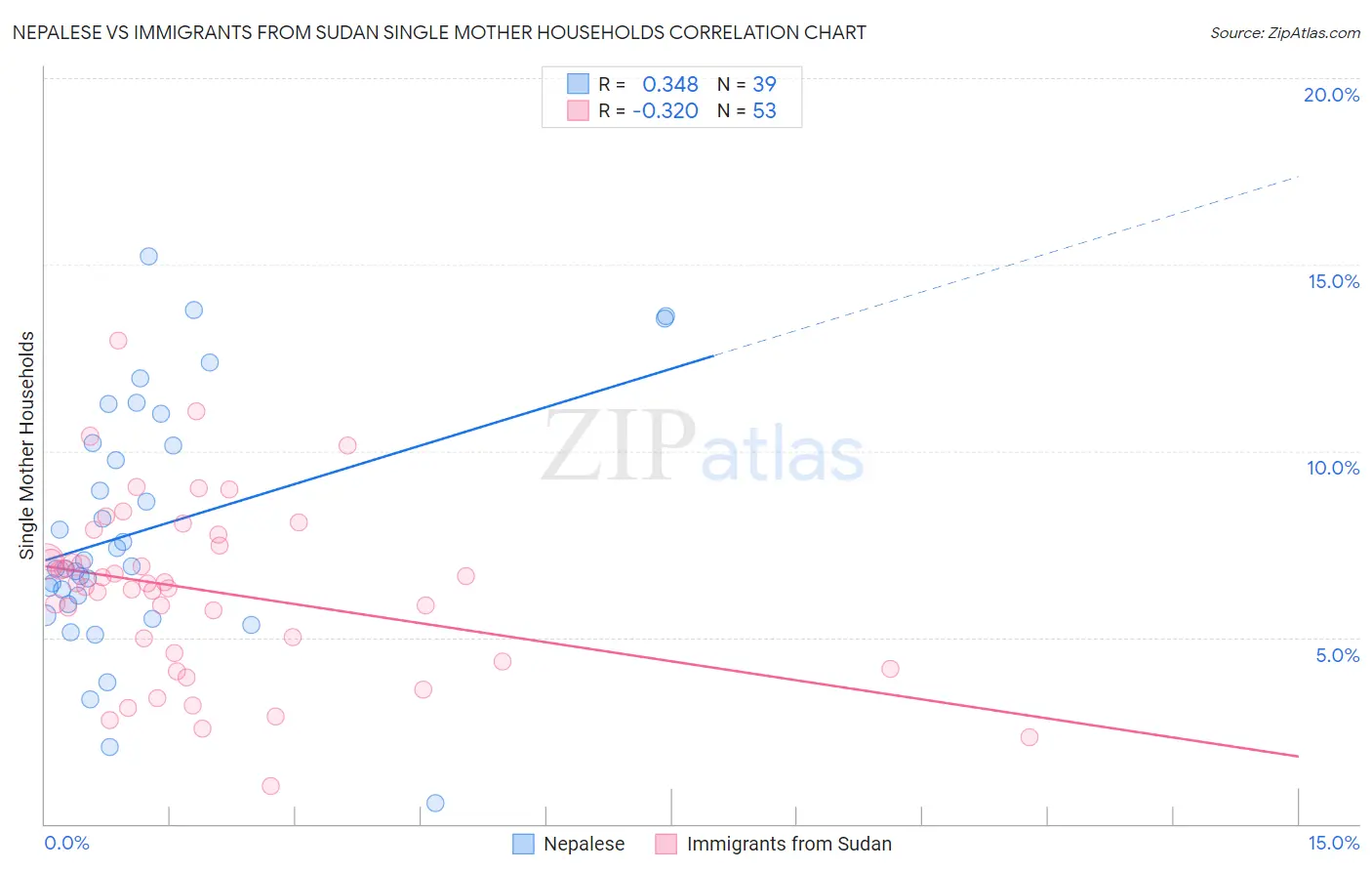 Nepalese vs Immigrants from Sudan Single Mother Households