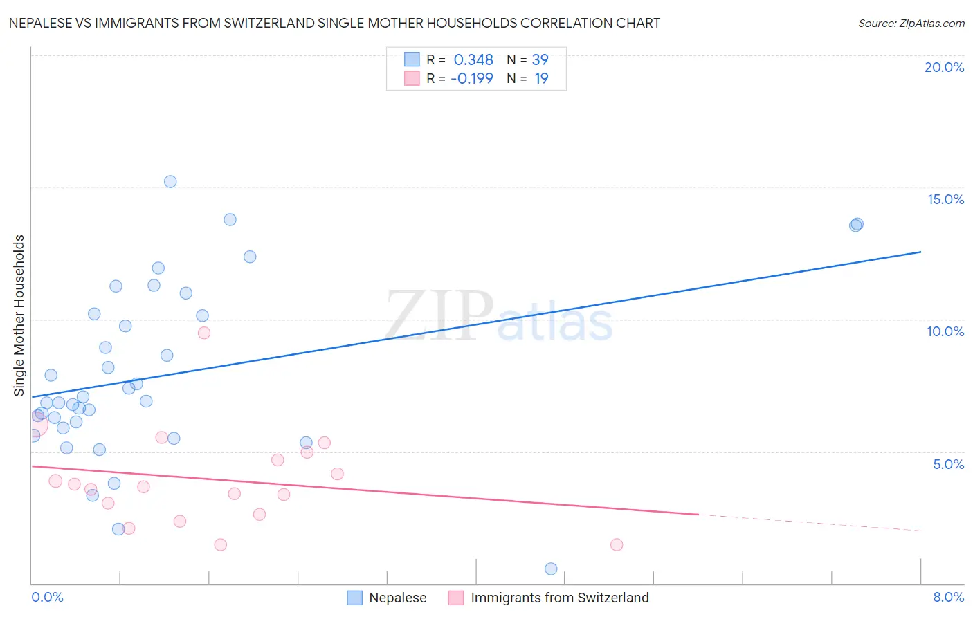 Nepalese vs Immigrants from Switzerland Single Mother Households