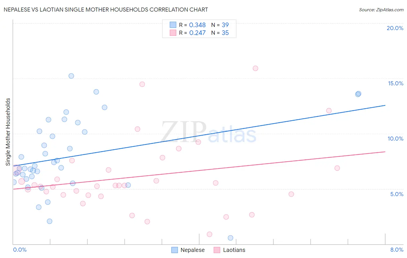 Nepalese vs Laotian Single Mother Households