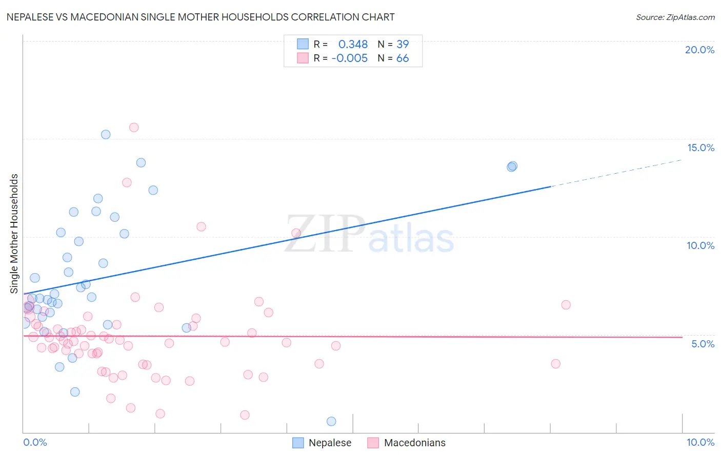 Nepalese vs Macedonian Single Mother Households