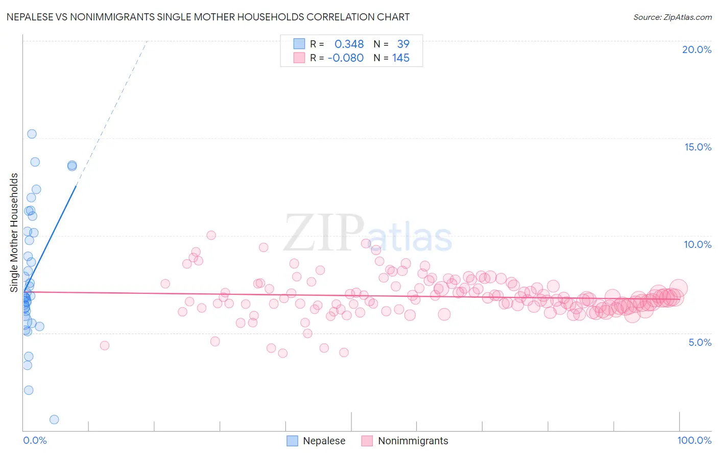 Nepalese vs Nonimmigrants Single Mother Households