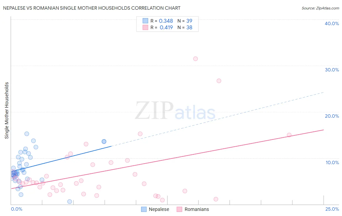 Nepalese vs Romanian Single Mother Households