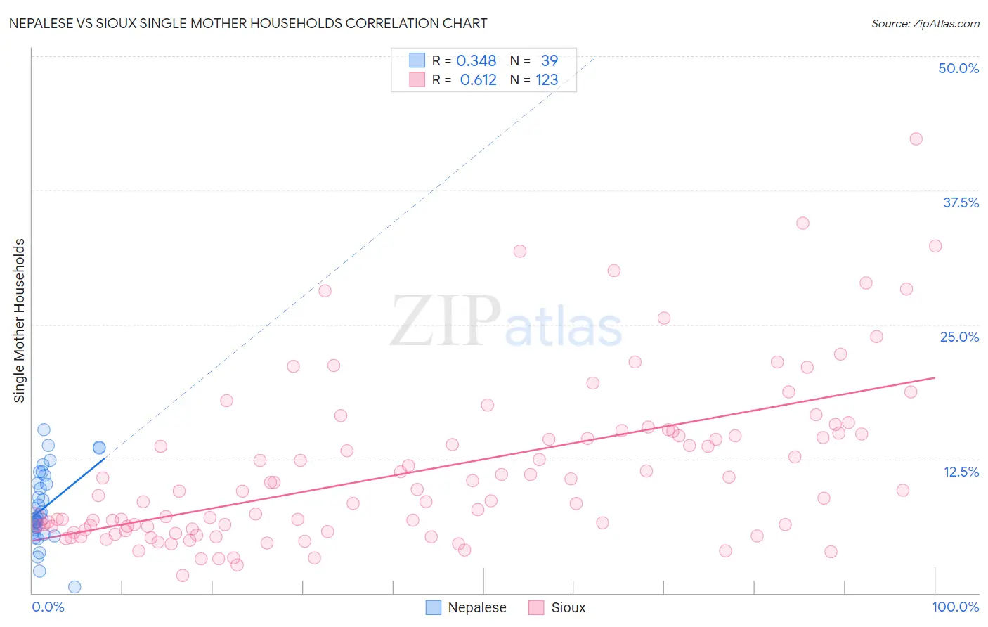 Nepalese vs Sioux Single Mother Households