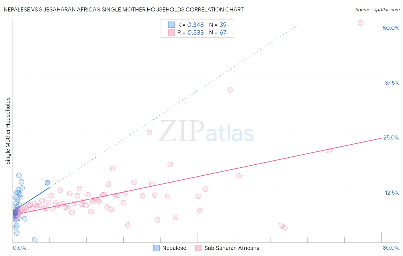 Nepalese vs Subsaharan African Single Mother Households