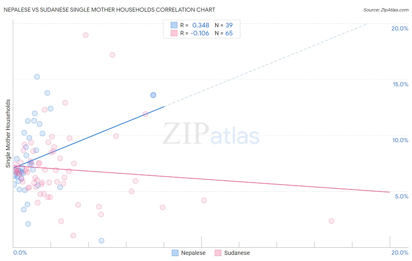 Nepalese vs Sudanese Single Mother Households