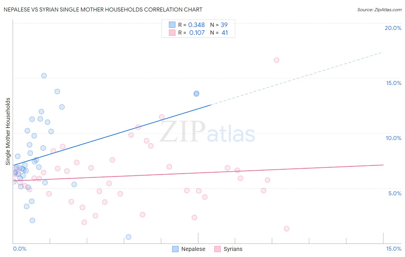 Nepalese vs Syrian Single Mother Households