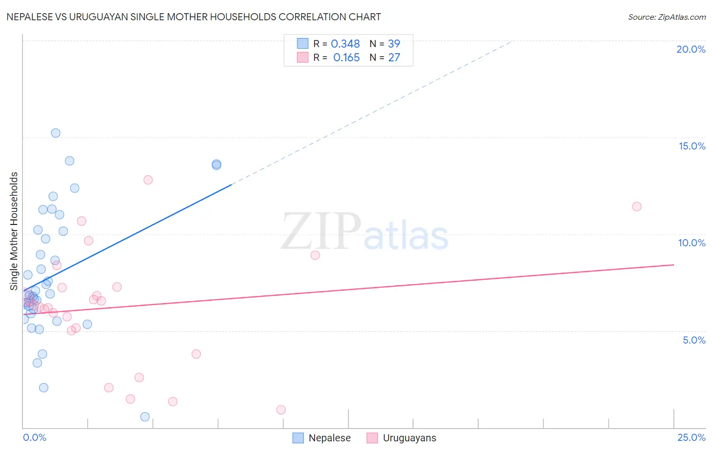 Nepalese vs Uruguayan Single Mother Households